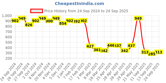 ajio.com clovia Women Solid Padded Full Cup Underwired Balconette Bra clovia Price History Graph from 24 Sep 2024 to 24 Sep 2025