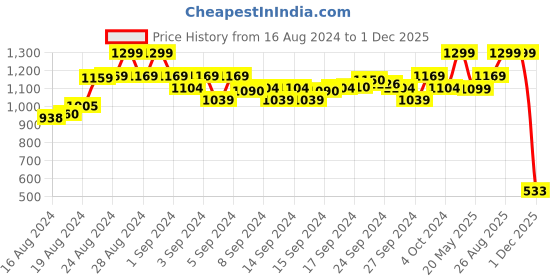 ajio.com clovia Women Solid Padded Full Cup Underwired Bralette Bra clovia Price History Graph from 16 Aug 2024 to 1 Dec 2025