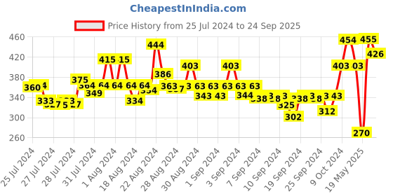 ajio.com clovia Women Solid Padded Full Cup Underwired T-shirt Bra clovia Price History Graph from 25 Jul 2024 to 24 Sep 2025