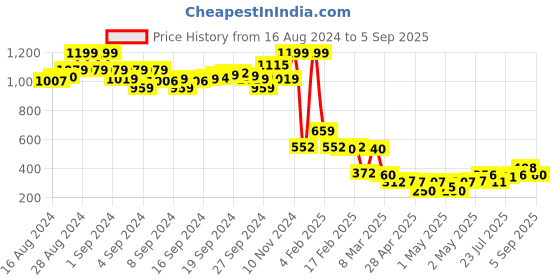 ajio.com clovia Women Solid Padded Full Cup Wirefree Bralette Bra clovia Price History Graph from 16 Aug 2024 to 5 Sep 2025