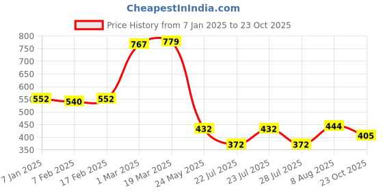 ajio.com clovia Women Solid Padded Full Cup Wirefree Bralette Bra clovia Price History Graph from 7 Jan 2025 to 23 Oct 2025
