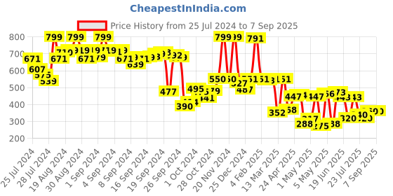 ajio.com clovia Women Solid Padded Full Cup Wirefree T-shirt Bra clovia Price History Graph from 25 Jul 2024 to 7 Sep 2025