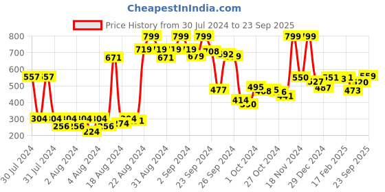 ajio.com clovia Women Solid Padded Full Cup Wirefree T-shirt Bra clovia Price History Graph from 30 Jul 2024 to 23 Sep 2025