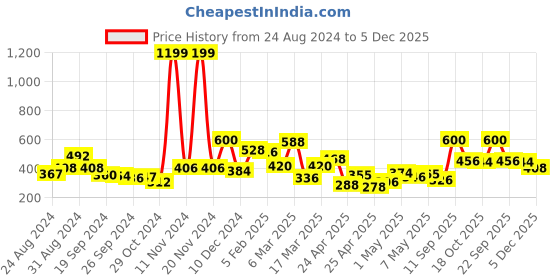ajio.com clovia Women Solid Padded Full Cup Wirefree T-shirt Bra clovia Price History Graph from 24 Aug 2024 to 5 Dec 2025