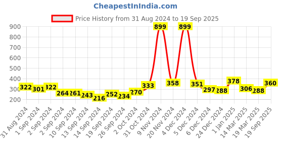 ajio.com clovia Women Solid Padded Full Cup Wirefree T-shirt Bra clovia Price History Graph from 31 Aug 2024 to 19 Sep 2025