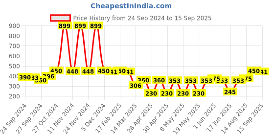 ajio.com clovia Women Solid Padded Full Cup Wirefree T-shirt Bra clovia Price History Graph from 24 Sep 2024 to 15 Sep 2025