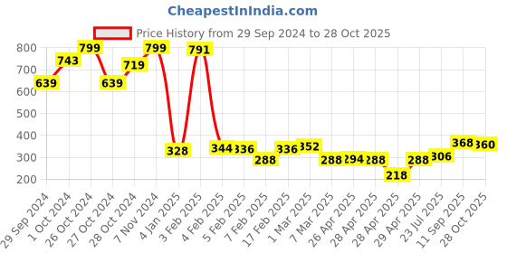 ajio.com clovia Women Solid Padded Full Cup Wirefree T-shirt Bra clovia Price History Graph from 29 Sep 2024 to 28 Oct 2025