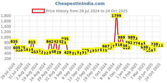 ajio.com clovia Women Solid Track Pants clovia Price History Graph from 29 Jul 2024 to 22 Oct 2025