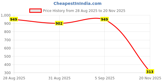 ajio.com clovia Women Under-Wired Multiway Strapless Lightly Padded Bra clovia Price History Graph from 28 Aug 2025 to 20 Nov 2025