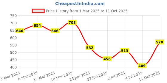 ajio.com clovia WomenWoven Top and Pyjamas Set clovia Price History Graph from 1 Mar 2025 to 11 Oct 2025