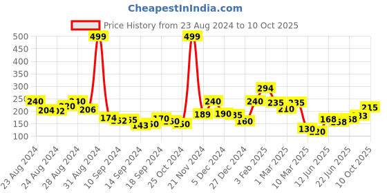 ajio.com clovia Woven Bikinis clovia Price History Graph from 23 Aug 2024 to 10 Oct 2025
