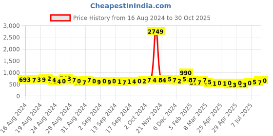 ajio.com clovia Zip-Front Jacket with Kangaroo Pockets clovia Price History Graph from 16 Aug 2024 to 30 Oct 2025