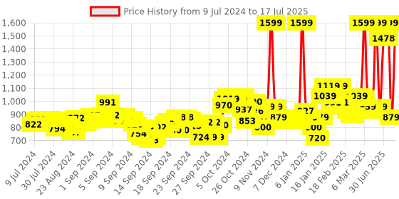 ajio.com u.s. polo assn. Cloyee 4.0 Brand Print Slides u.s. polo assn. Price History Graph from 9 Jul 2024 to 11 Jul 2025