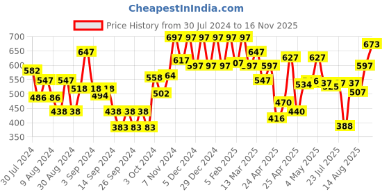 ajio.com carlton london CLSB241 UV-Protected Aviators Sunglasses carlton london Price History Graph from 30 Jul 2024 to 16 Nov 2025
