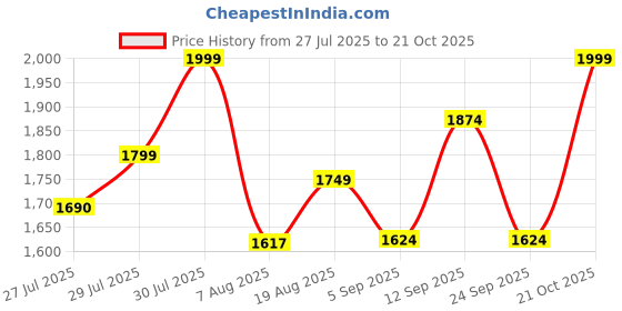 ajio.com adidas kids CLSC Bars 3S Backpack adidas kids Price History Graph from 27 Jul 2025 to 21 Oct 2025