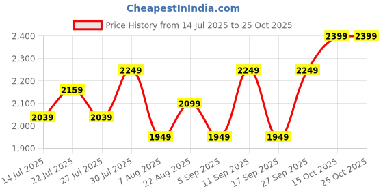 ajio.com adidas kids CLSC Bars BTS Backpack adidas kids Price History Graph from 14 Jul 2025 to 24 Oct 2025
