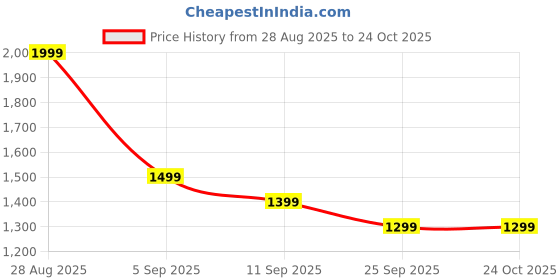 ajio.com adidas Clsc Bars Everyday Backpack adidas Price History Graph from 28 Aug 2025 to 24 Oct 2025