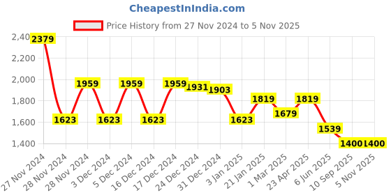 ajio.com adidas Clsc Bos Bp Sports Backpack adidas Price History Graph from 27 Nov 2024 to 3 Nov 2025