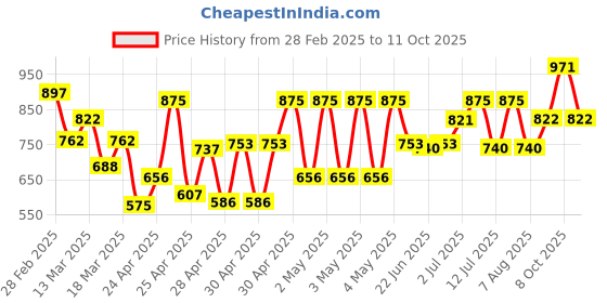 ajio.com carlton london CLSC407 Men Clip-On Wayfarer Sunglasses carlton london Price History Graph from 28 Feb 2025 to 11 Oct 2025