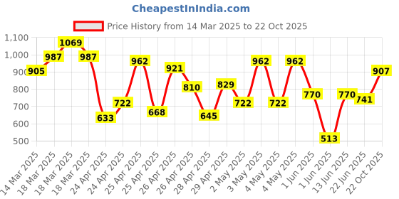 ajio.com carlton london CLSC408 Men Rimless Sunglasses carlton london Price History Graph from 14 Mar 2025 to 22 Oct 2025