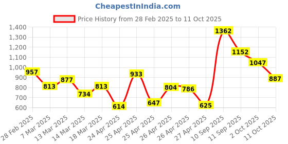 ajio.com carlton london CLSC411 Men Clip-On Wayfarer Sunglasses carlton london Price History Graph from 28 Feb 2025 to 11 Oct 2025