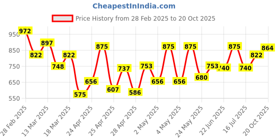 ajio.com carlton london CLSC416 Men Clip-On Sunglasses carlton london Price History Graph from 28 Feb 2025 to 20 Oct 2025