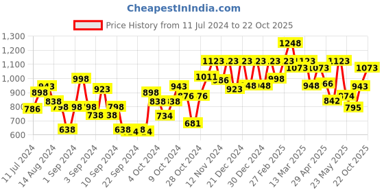 ajio.com carlton london CLSM190 UV Protected Sporty Sunglasses carlton london Price History Graph from 11 Jul 2024 to 22 Oct 2025