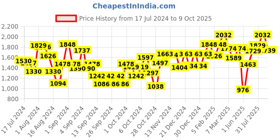 ajio.com carlton london CLSM307 UV-Protected Full-Rim Sunglasses carlton london Price History Graph from 17 Jul 2024 to 9 Oct 2025