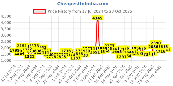 ajio.com carlton london CLSM325 UV-Protected Full-Rim Sunglasses carlton london Price History Graph from 17 Jul 2024 to 23 Oct 2025