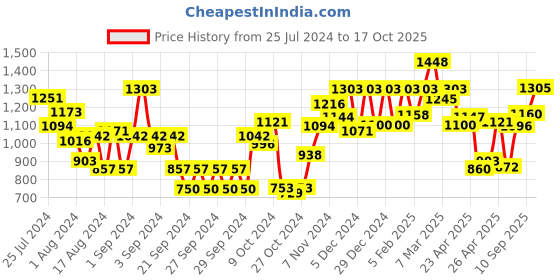 ajio.com carlton london CLSM365 UV-Protected Full-Rim Sunglasses carlton london Price History Graph from 25 Jul 2024 to 17 Oct 2025