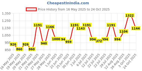 ajio.com carlton london CLSM432 Men Sporty Sunglasses with Full-Rim Frame carlton london Price History Graph from 16 May 2025 to 24 Oct 2025