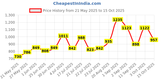 ajio.com carlton london CLSM498 Men Wayfarers Sunglasses with Full-Rim Frame carlton london Price History Graph from 21 May 2025 to 15 Oct 2025