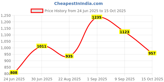 ajio.com carlton london CLSM503 Men Sporty Sunglasses with Full-Rim Frame carlton london Price History Graph from 24 Jun 2025 to 15 Oct 2025