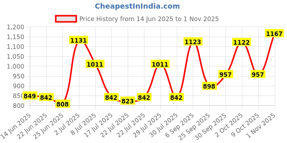 ajio.com carlton london CLSM505 Men Sporty Sunglasses with Full-Rim Frame carlton london Price History Graph from 14 Jun 2025 to 1 Nov 2025
