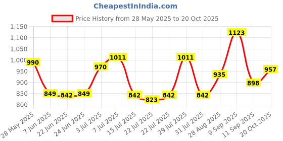 ajio.com carlton london CLSM507 Men Aviators Sunglasses with Full-Rim Frame carlton london Price History Graph from 28 May 2025 to 20 Oct 2025
