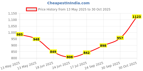 ajio.com carlton london CLSM509 Men Wayfarers Sunglasses with Full-Rim Frame carlton london Price History Graph from 13 May 2025 to 30 Oct 2025
