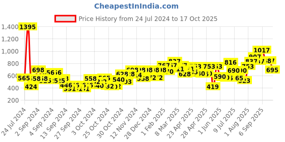 ajio.com carlton london CLSU349 UV-Protected Full-Rim Wayfarers Sunglasses carlton london Price History Graph from 24 Jul 2024 to 17 Oct 2025