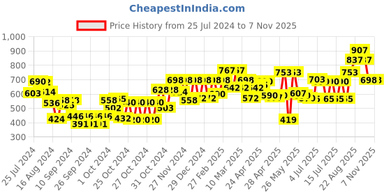 ajio.com carlton london CLSU354 UV-Protected Full-Rim Wayfarers Sunglasses carlton london Price History Graph from 25 Jul 2024 to 6 Nov 2025