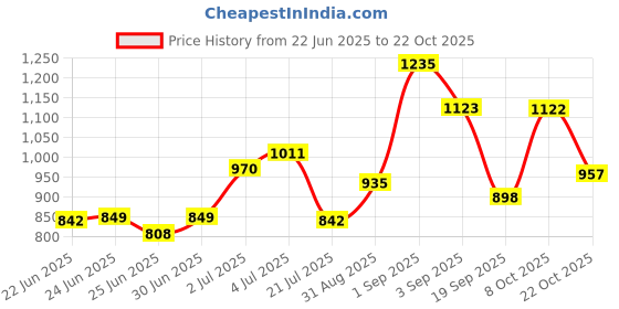 ajio.com carlton london CLSU493 Men Sporty Sunglasses with Full-Rim Frame carlton london Price History Graph from 22 Jun 2025 to 22 Oct 2025
