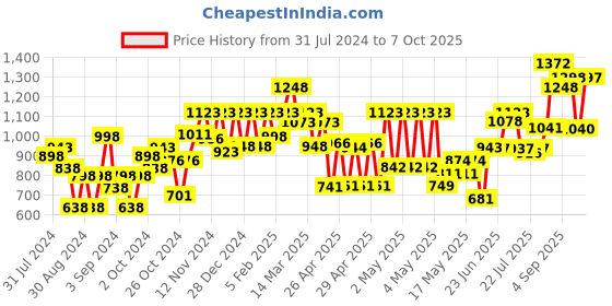 ajio.com carlton london CLSW171 Aviator Sunglasses carlton london Price History Graph from 31 Jul 2024 to 7 Oct 2025