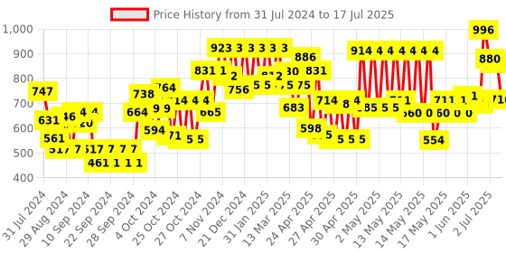 ajio.com carlton london CLSW175 Rectangular Shaped Sunglasses carlton london Price History Graph from 31 Jul 2024 to 17 Jul 2025