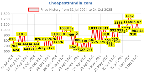 ajio.com carlton london CLSW176 Cat-eye Sunglasses carlton london Price History Graph from 31 Jul 2024 to 23 Oct 2025