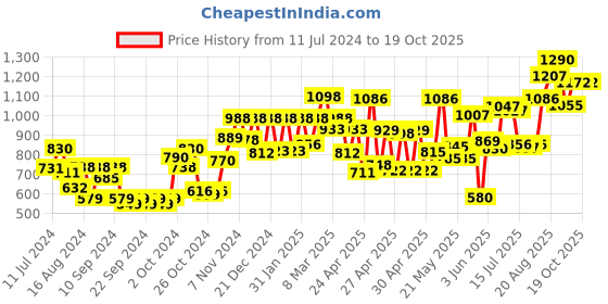 ajio.com carlton london CLSW178 UV-Protector Sunglasses carlton london Price History Graph from 11 Jul 2024 to 17 Oct 2025