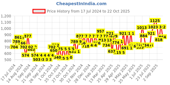 ajio.com carlton london CLSW280 Women UV-Protected Rectangular Sunglasses carlton london Price History Graph from 17 Jul 2024 to 22 Oct 2025