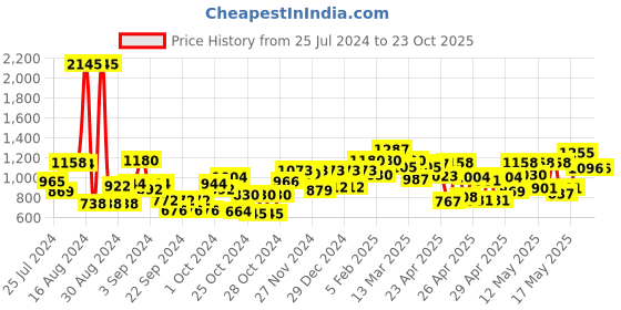 ajio.com carlton london CLSW289 Women UV-Protected Square Sunglasses carlton london Price History Graph from 25 Jul 2024 to 23 Oct 2025