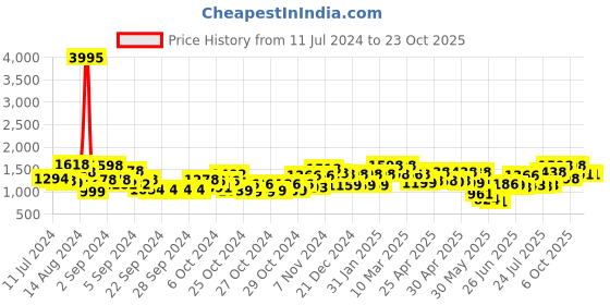 ajio.com carlton london CLSW304 UV-Protected Cat-Eye Sunglasses carlton london Price History Graph from 11 Jul 2024 to 23 Oct 2025
