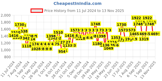 ajio.com carlton london CLSW315 UV-Protected Cat-Eye Sunglasses carlton london Price History Graph from 11 Jul 2024 to 13 Nov 2025