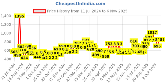 ajio.com carlton london CLSW344 Women UV-Protected Butterfly Sunglasses carlton london Price History Graph from 11 Jul 2024 to 3 Nov 2025