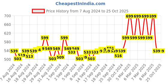 ajio.com clt.s Animal Nightwear Set clt.s Price History Graph from 7 Aug 2024 to 24 Oct 2025