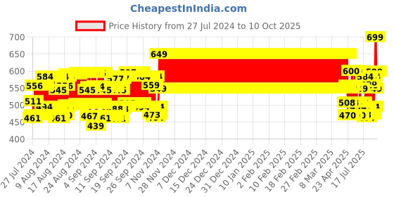 ajio.com clt.s Animal Printed Nightsuit Set clt.s Price History Graph from 27 Jul 2024 to 9 Oct 2025